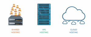 Generate a high-quality, relevant image prompt for an article about: Web Hosting: Best Shared, VPS,